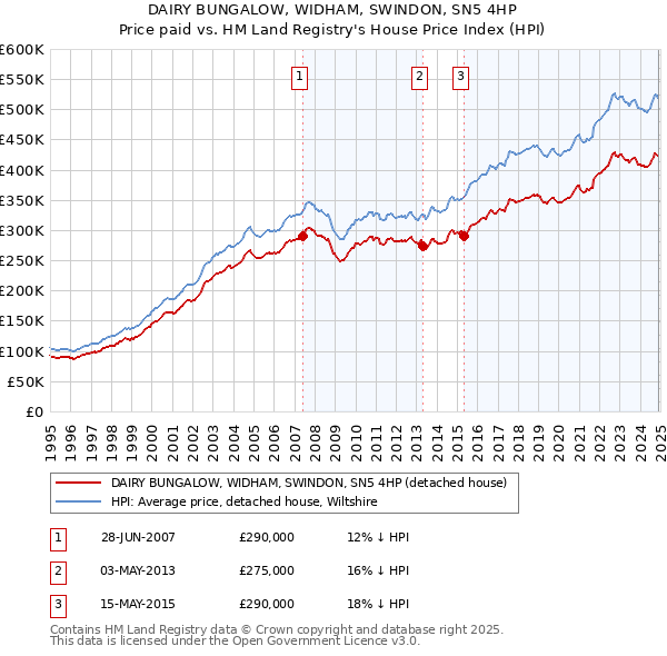 DAIRY BUNGALOW, WIDHAM, SWINDON, SN5 4HP: Price paid vs HM Land Registry's House Price Index