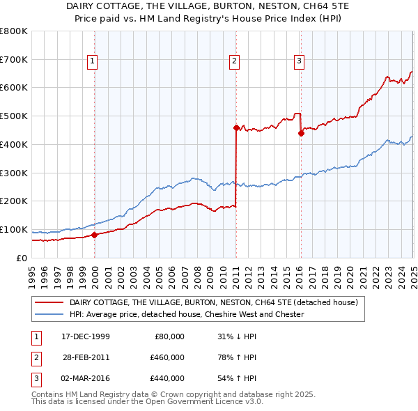 DAIRY COTTAGE, THE VILLAGE, BURTON, NESTON, CH64 5TE: Price paid vs HM Land Registry's House Price Index