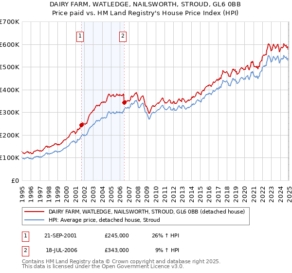 DAIRY FARM, WATLEDGE, NAILSWORTH, STROUD, GL6 0BB: Price paid vs HM Land Registry's House Price Index