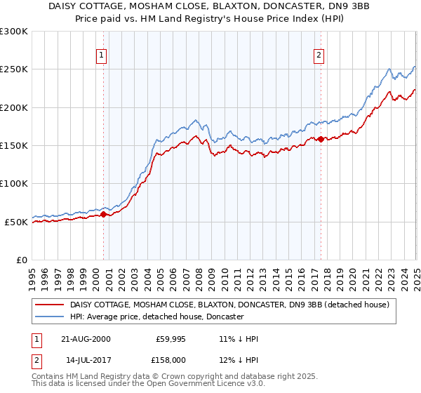 DAISY COTTAGE, MOSHAM CLOSE, BLAXTON, DONCASTER, DN9 3BB: Price paid vs HM Land Registry's House Price Index