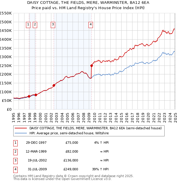 DAISY COTTAGE, THE FIELDS, MERE, WARMINSTER, BA12 6EA: Price paid vs HM Land Registry's House Price Index