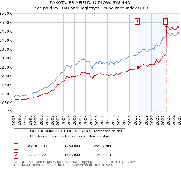 DAKOTA, BRIMFIELD, LUDLOW, SY8 4ND: Price paid vs HM Land Registry's House Price Index