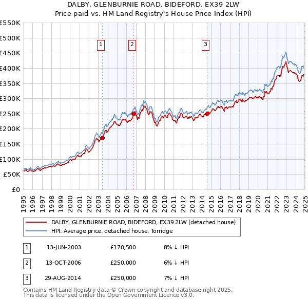 DALBY, GLENBURNIE ROAD, BIDEFORD, EX39 2LW: Price paid vs HM Land Registry's House Price Index
