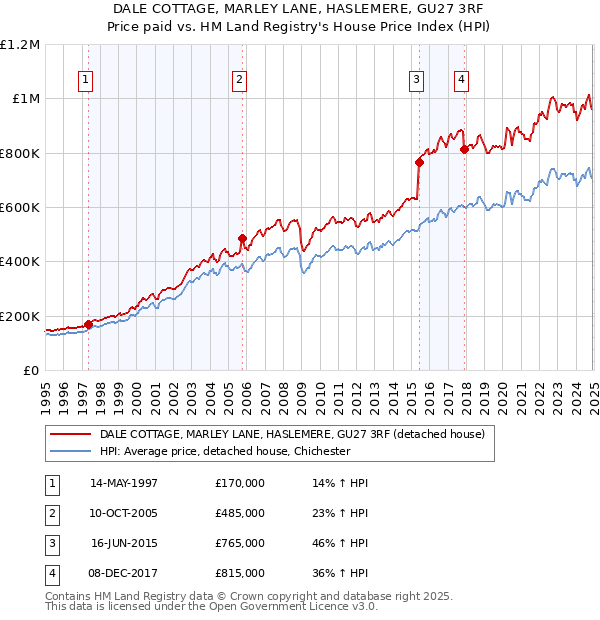 DALE COTTAGE, MARLEY LANE, HASLEMERE, GU27 3RF: Price paid vs HM Land Registry's House Price Index