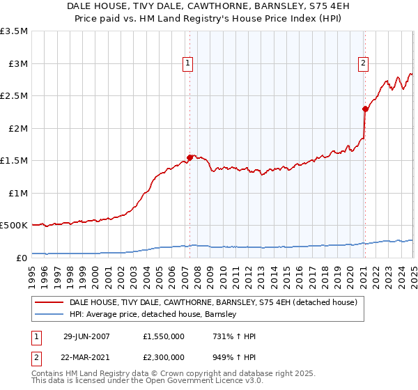 DALE HOUSE, TIVY DALE, CAWTHORNE, BARNSLEY, S75 4EH: Price paid vs HM Land Registry's House Price Index