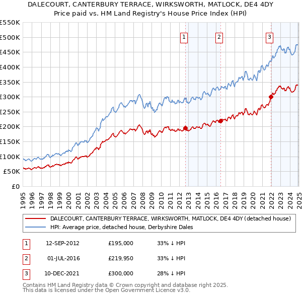 DALECOURT, CANTERBURY TERRACE, WIRKSWORTH, MATLOCK, DE4 4DY: Price paid vs HM Land Registry's House Price Index