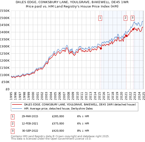 DALES EDGE, CONKSBURY LANE, YOULGRAVE, BAKEWELL, DE45 1WR: Price paid vs HM Land Registry's House Price Index