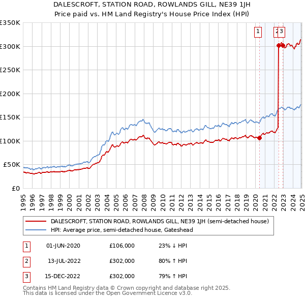 DALESCROFT, STATION ROAD, ROWLANDS GILL, NE39 1JH: Price paid vs HM Land Registry's House Price Index