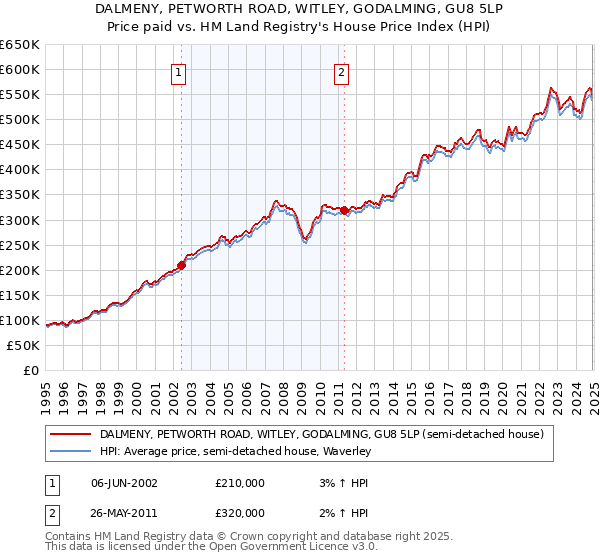 DALMENY, PETWORTH ROAD, WITLEY, GODALMING, GU8 5LP: Price paid vs HM Land Registry's House Price Index
