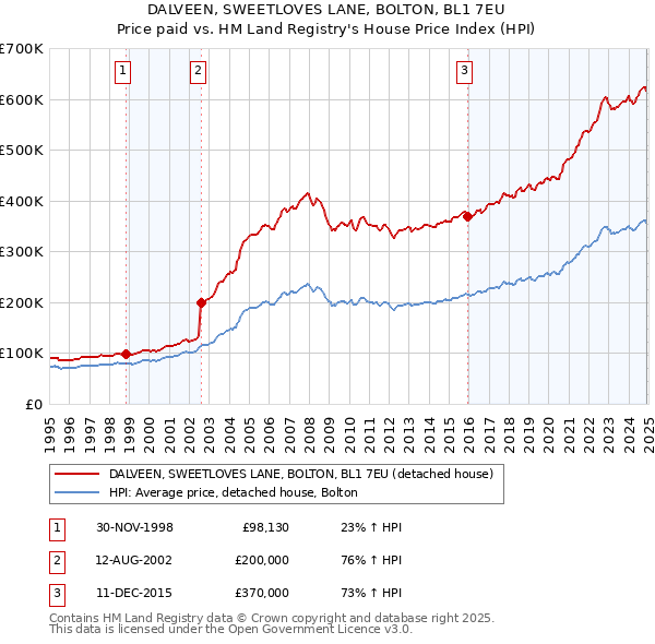 DALVEEN, SWEETLOVES LANE, BOLTON, BL1 7EU: Price paid vs HM Land Registry's House Price Index