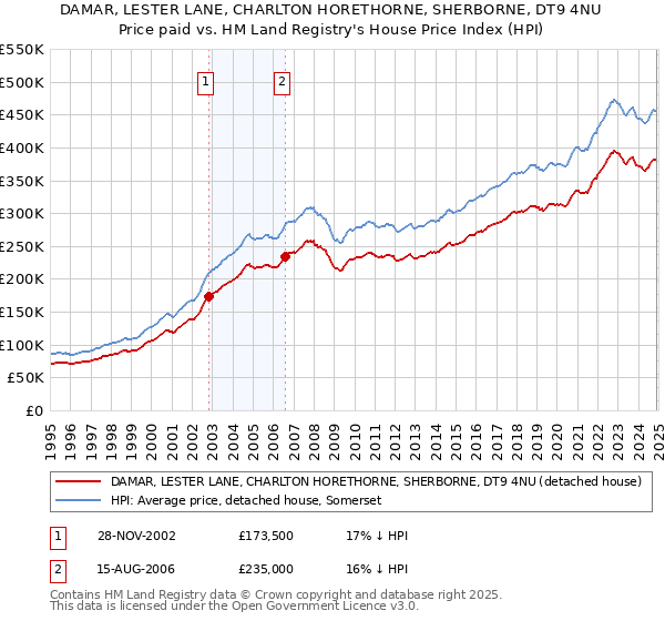 DAMAR, LESTER LANE, CHARLTON HORETHORNE, SHERBORNE, DT9 4NU: Price paid vs HM Land Registry's House Price Index