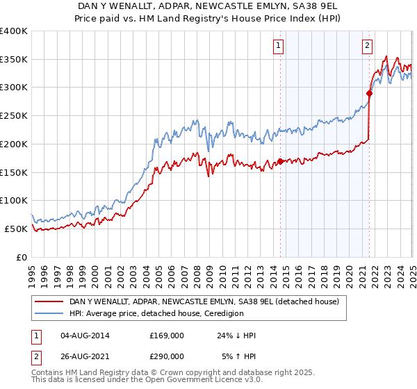 DAN Y WENALLT, ADPAR, NEWCASTLE EMLYN, SA38 9EL: Price paid vs HM Land Registry's House Price Index