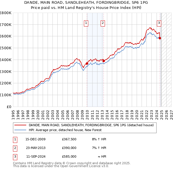 DANDE, MAIN ROAD, SANDLEHEATH, FORDINGBRIDGE, SP6 1PG: Price paid vs HM Land Registry's House Price Index