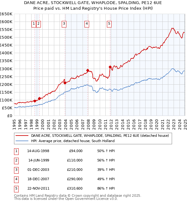 DANE ACRE, STOCKWELL GATE, WHAPLODE, SPALDING, PE12 6UE: Price paid vs HM Land Registry's House Price Index