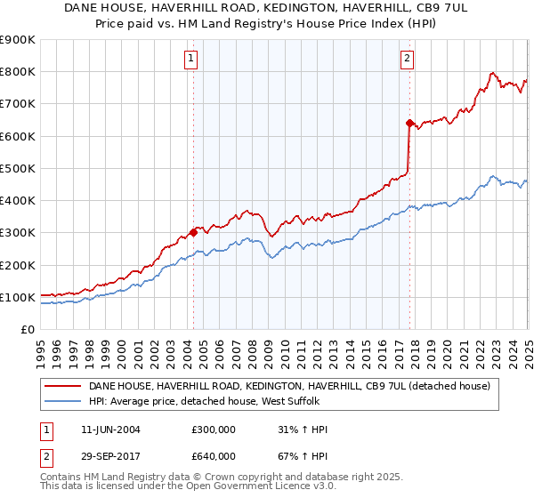 DANE HOUSE, HAVERHILL ROAD, KEDINGTON, HAVERHILL, CB9 7UL: Price paid vs HM Land Registry's House Price Index
