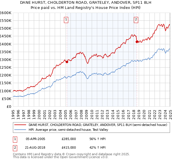 DANE HURST, CHOLDERTON ROAD, GRATELEY, ANDOVER, SP11 8LH: Price paid vs HM Land Registry's House Price Index