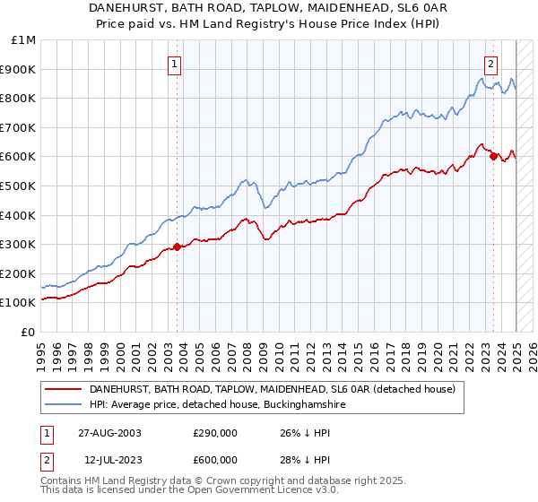 DANEHURST, BATH ROAD, TAPLOW, MAIDENHEAD, SL6 0AR: Price paid vs HM Land Registry's House Price Index
