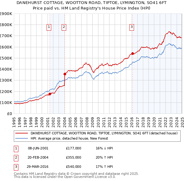 DANEHURST COTTAGE, WOOTTON ROAD, TIPTOE, LYMINGTON, SO41 6FT: Price paid vs HM Land Registry's House Price Index