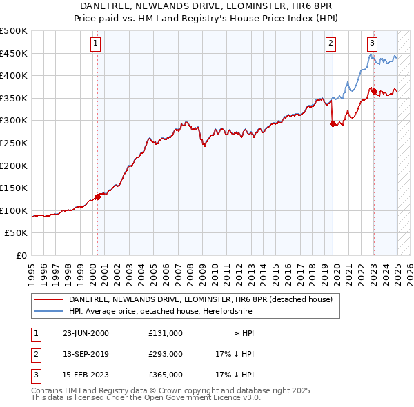 DANETREE, NEWLANDS DRIVE, LEOMINSTER, HR6 8PR: Price paid vs HM Land Registry's House Price Index