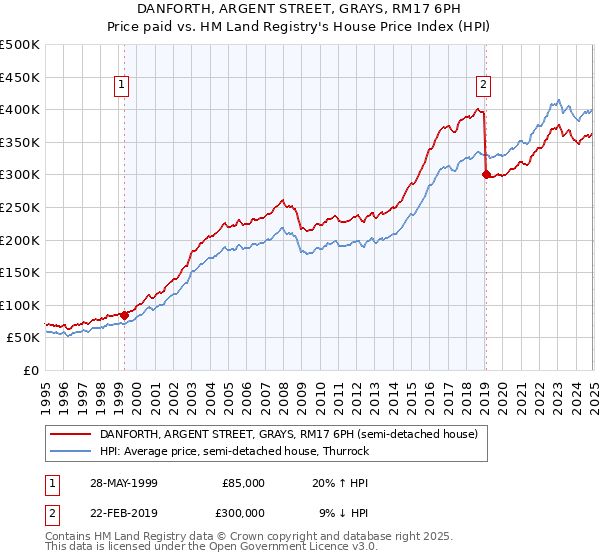 DANFORTH, ARGENT STREET, GRAYS, RM17 6PH: Price paid vs HM Land Registry's House Price Index