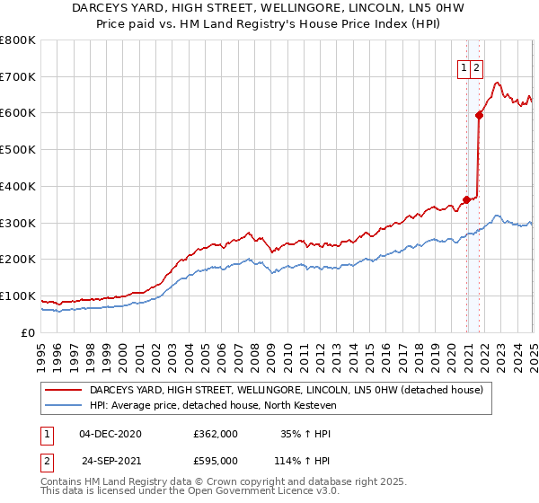 DARCEYS YARD, HIGH STREET, WELLINGORE, LINCOLN, LN5 0HW: Price paid vs HM Land Registry's House Price Index