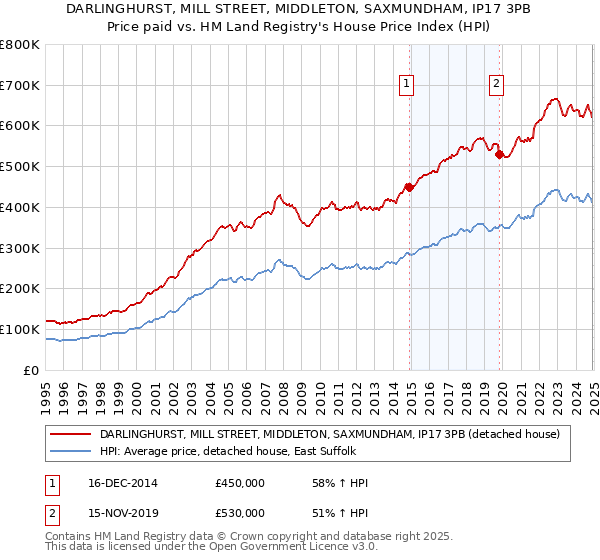 DARLINGHURST, MILL STREET, MIDDLETON, SAXMUNDHAM, IP17 3PB: Price paid vs HM Land Registry's House Price Index