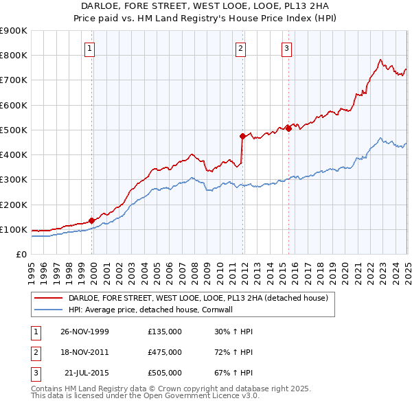 DARLOE, FORE STREET, WEST LOOE, LOOE, PL13 2HA: Price paid vs HM Land Registry's House Price Index