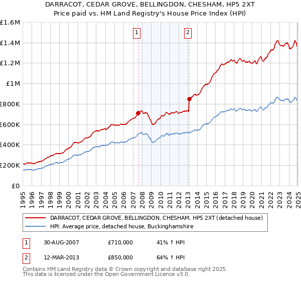 DARRACOT, CEDAR GROVE, BELLINGDON, CHESHAM, HP5 2XT: Price paid vs HM Land Registry's House Price Index
