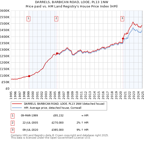 DARRELS, BARBICAN ROAD, LOOE, PL13 1NW: Price paid vs HM Land Registry's House Price Index