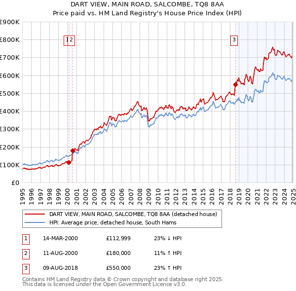 DART VIEW, MAIN ROAD, SALCOMBE, TQ8 8AA: Price paid vs HM Land Registry's House Price Index