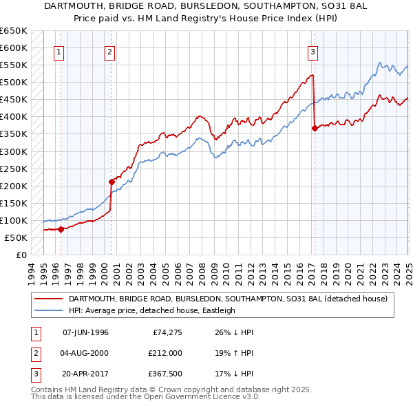 DARTMOUTH, BRIDGE ROAD, BURSLEDON, SOUTHAMPTON, SO31 8AL: Price paid vs HM Land Registry's House Price Index