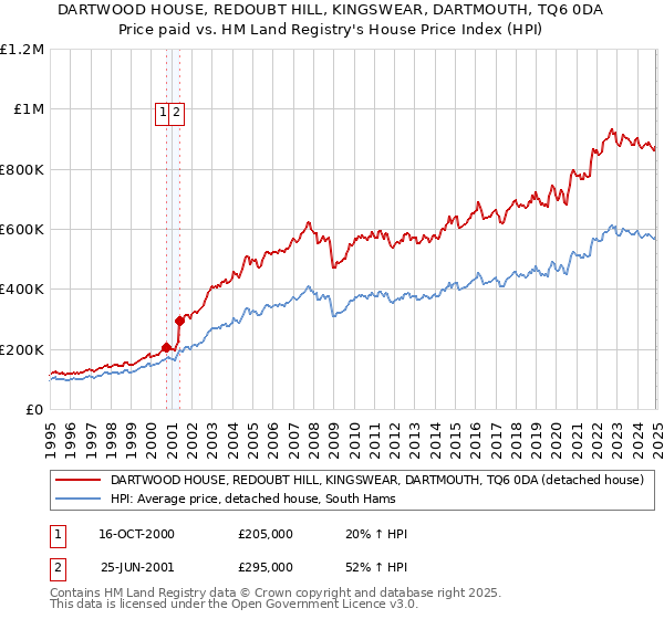 DARTWOOD HOUSE, REDOUBT HILL, KINGSWEAR, DARTMOUTH, TQ6 0DA: Price paid vs HM Land Registry's House Price Index