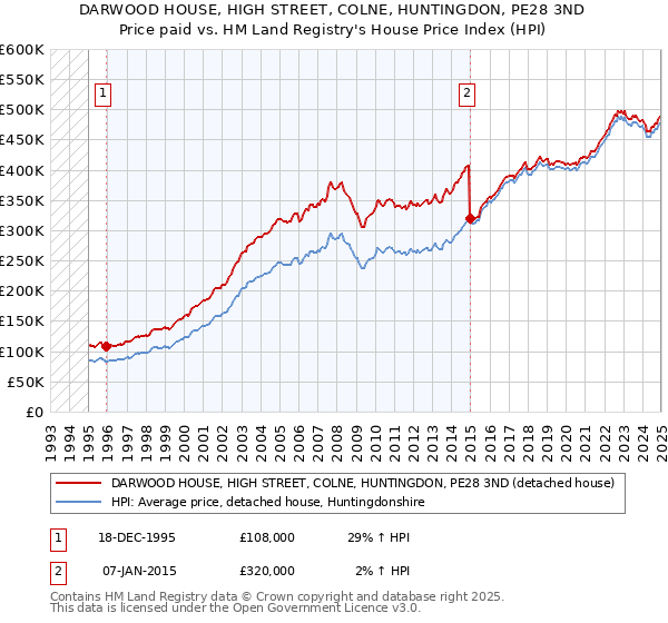 DARWOOD HOUSE, HIGH STREET, COLNE, HUNTINGDON, PE28 3ND: Price paid vs HM Land Registry's House Price Index