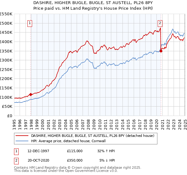 DASHIRE, HIGHER BUGLE, BUGLE, ST AUSTELL, PL26 8PY: Price paid vs HM Land Registry's House Price Index