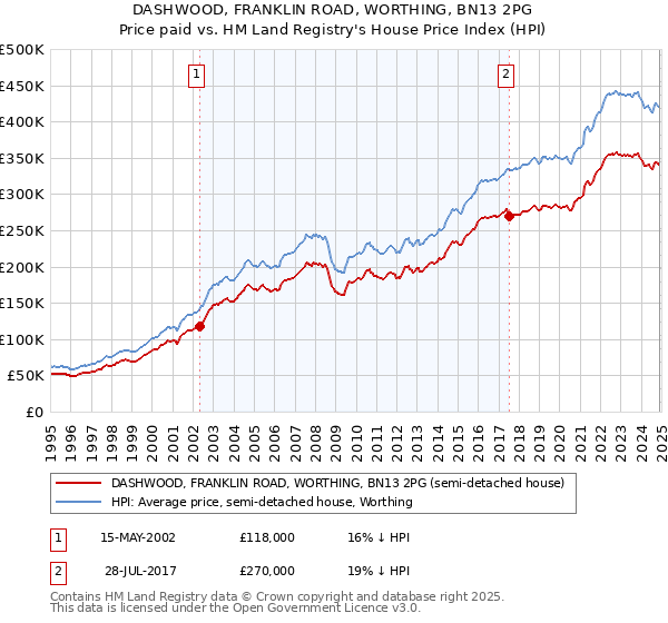 DASHWOOD, FRANKLIN ROAD, WORTHING, BN13 2PG: Price paid vs HM Land Registry's House Price Index