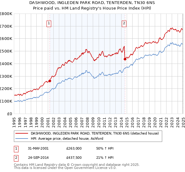 DASHWOOD, INGLEDEN PARK ROAD, TENTERDEN, TN30 6NS: Price paid vs HM Land Registry's House Price Index