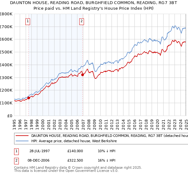 DAUNTON HOUSE, READING ROAD, BURGHFIELD COMMON, READING, RG7 3BT: Price paid vs HM Land Registry's House Price Index