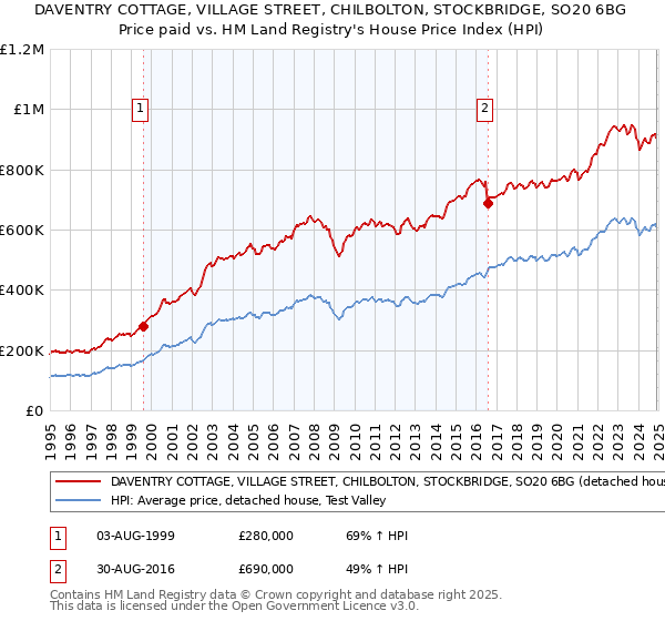 DAVENTRY COTTAGE, VILLAGE STREET, CHILBOLTON, STOCKBRIDGE, SO20 6BG: Price paid vs HM Land Registry's House Price Index