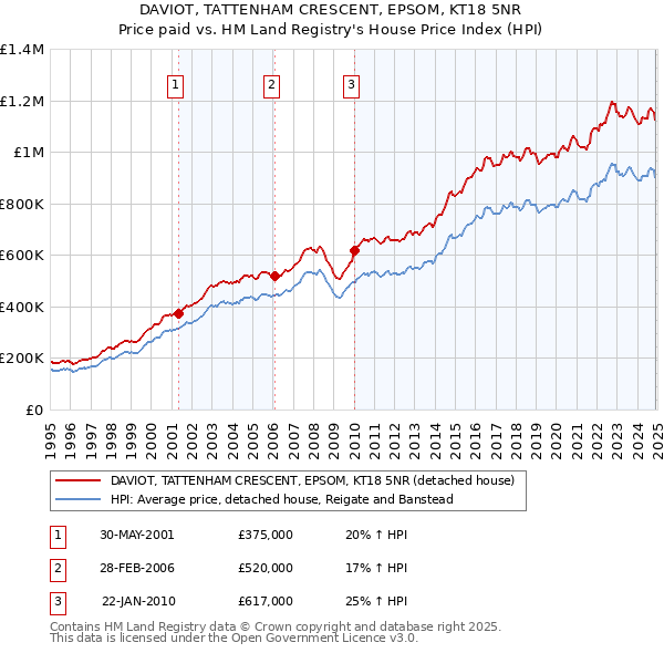 DAVIOT, TATTENHAM CRESCENT, EPSOM, KT18 5NR: Price paid vs HM Land Registry's House Price Index