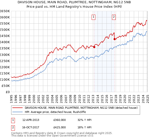 DAVISON HOUSE, MAIN ROAD, PLUMTREE, NOTTINGHAM, NG12 5NB: Price paid vs HM Land Registry's House Price Index