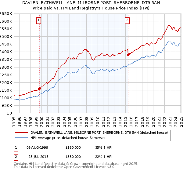 DAVLEN, BATHWELL LANE, MILBORNE PORT, SHERBORNE, DT9 5AN: Price paid vs HM Land Registry's House Price Index