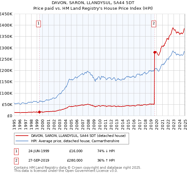 DAVON, SARON, LLANDYSUL, SA44 5DT: Price paid vs HM Land Registry's House Price Index