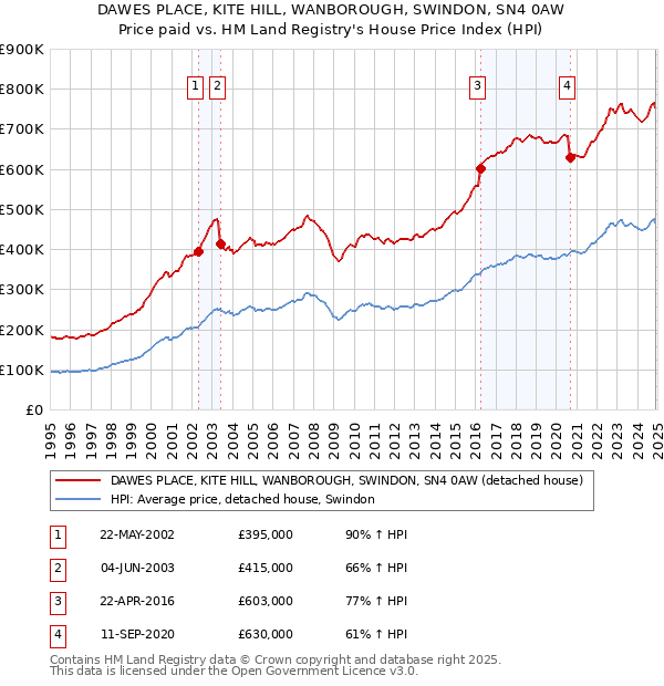 DAWES PLACE, KITE HILL, WANBOROUGH, SWINDON, SN4 0AW: Price paid vs HM Land Registry's House Price Index