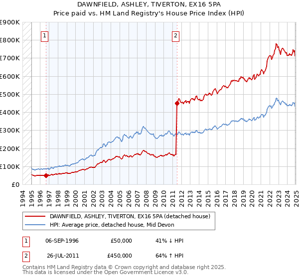 DAWNFIELD, ASHLEY, TIVERTON, EX16 5PA: Price paid vs HM Land Registry's House Price Index