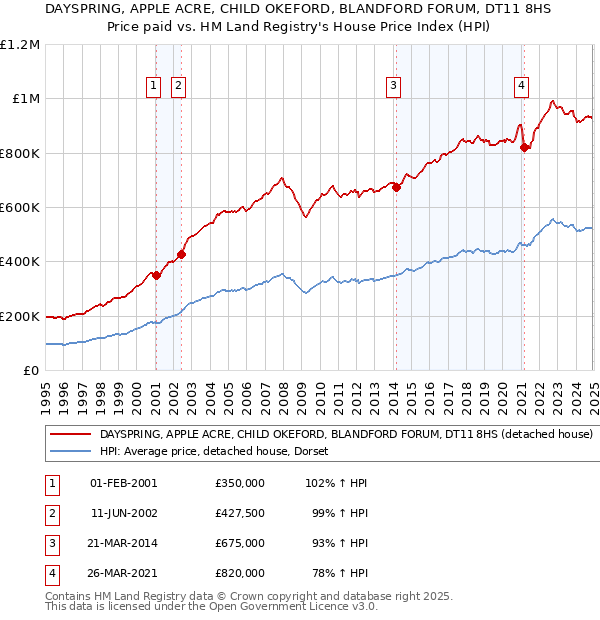 DAYSPRING, APPLE ACRE, CHILD OKEFORD, BLANDFORD FORUM, DT11 8HS: Price paid vs HM Land Registry's House Price Index