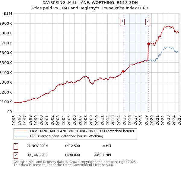 DAYSPRING, MILL LANE, WORTHING, BN13 3DH: Price paid vs HM Land Registry's House Price Index