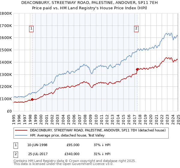 DEACONBURY, STREETWAY ROAD, PALESTINE, ANDOVER, SP11 7EH: Price paid vs HM Land Registry's House Price Index