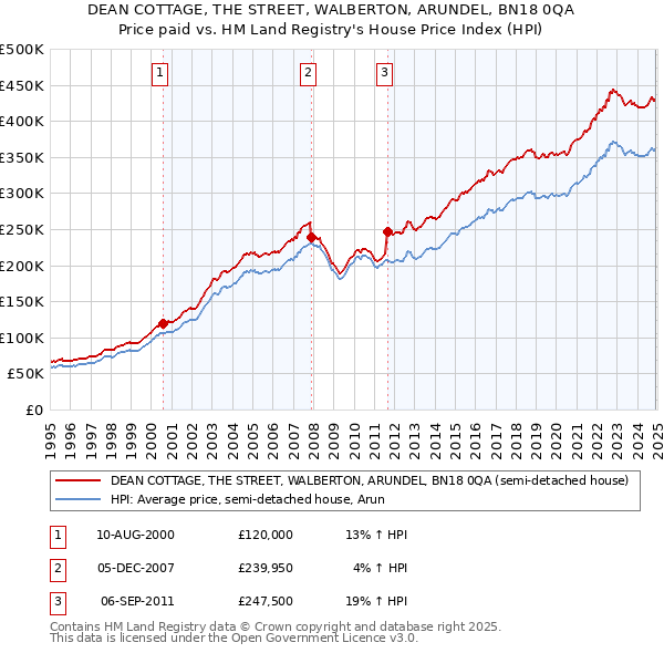 DEAN COTTAGE, THE STREET, WALBERTON, ARUNDEL, BN18 0QA: Price paid vs HM Land Registry's House Price Index