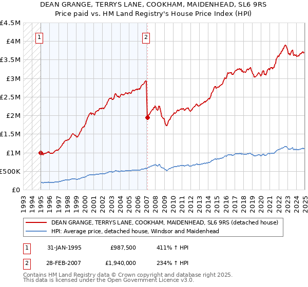 DEAN GRANGE, TERRYS LANE, COOKHAM, MAIDENHEAD, SL6 9RS: Price paid vs HM Land Registry's House Price Index
