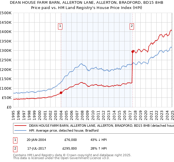 DEAN HOUSE FARM BARN, ALLERTON LANE, ALLERTON, BRADFORD, BD15 8HB: Price paid vs HM Land Registry's House Price Index